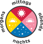 Kreismodell, Rad mit 4 Tageszeiten: morgens, mittags, abends, nachts