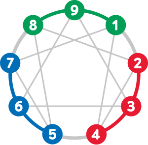 Enneagramm, Persönlichkeitstypen, 3 Triaden: Bauch, Herz, Kopf, Intelligenzzentren